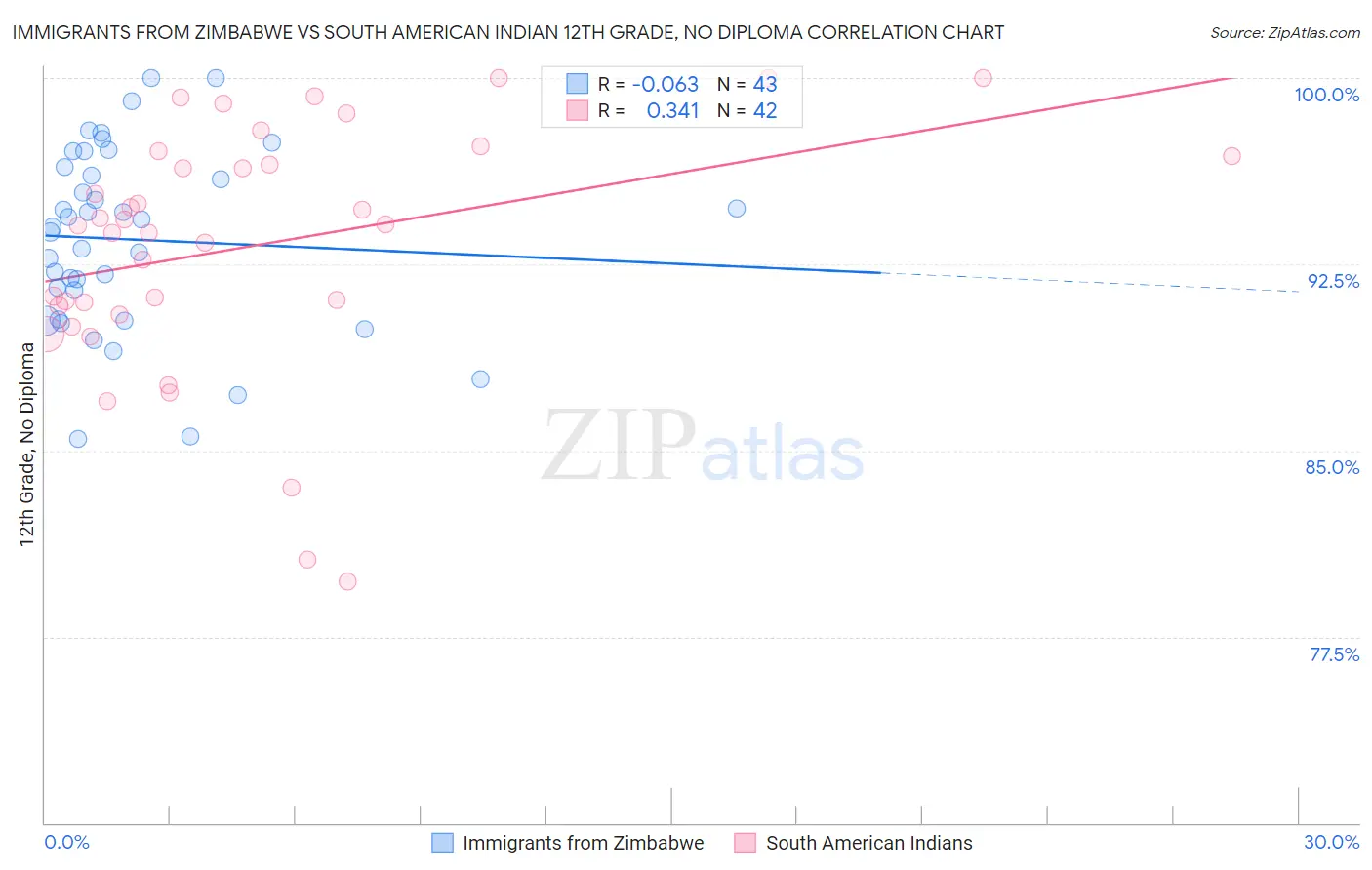 Immigrants from Zimbabwe vs South American Indian 12th Grade, No Diploma