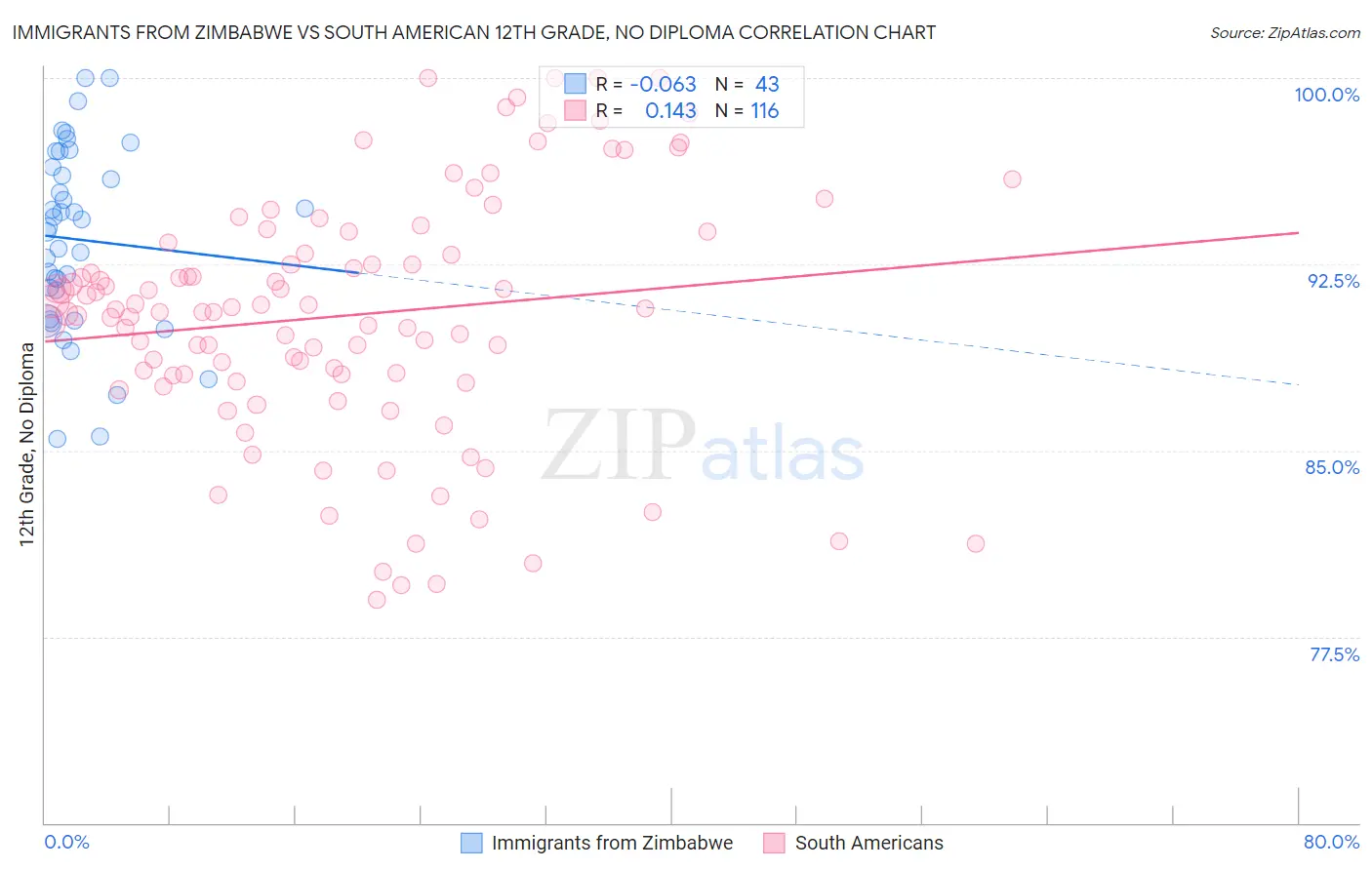 Immigrants from Zimbabwe vs South American 12th Grade, No Diploma