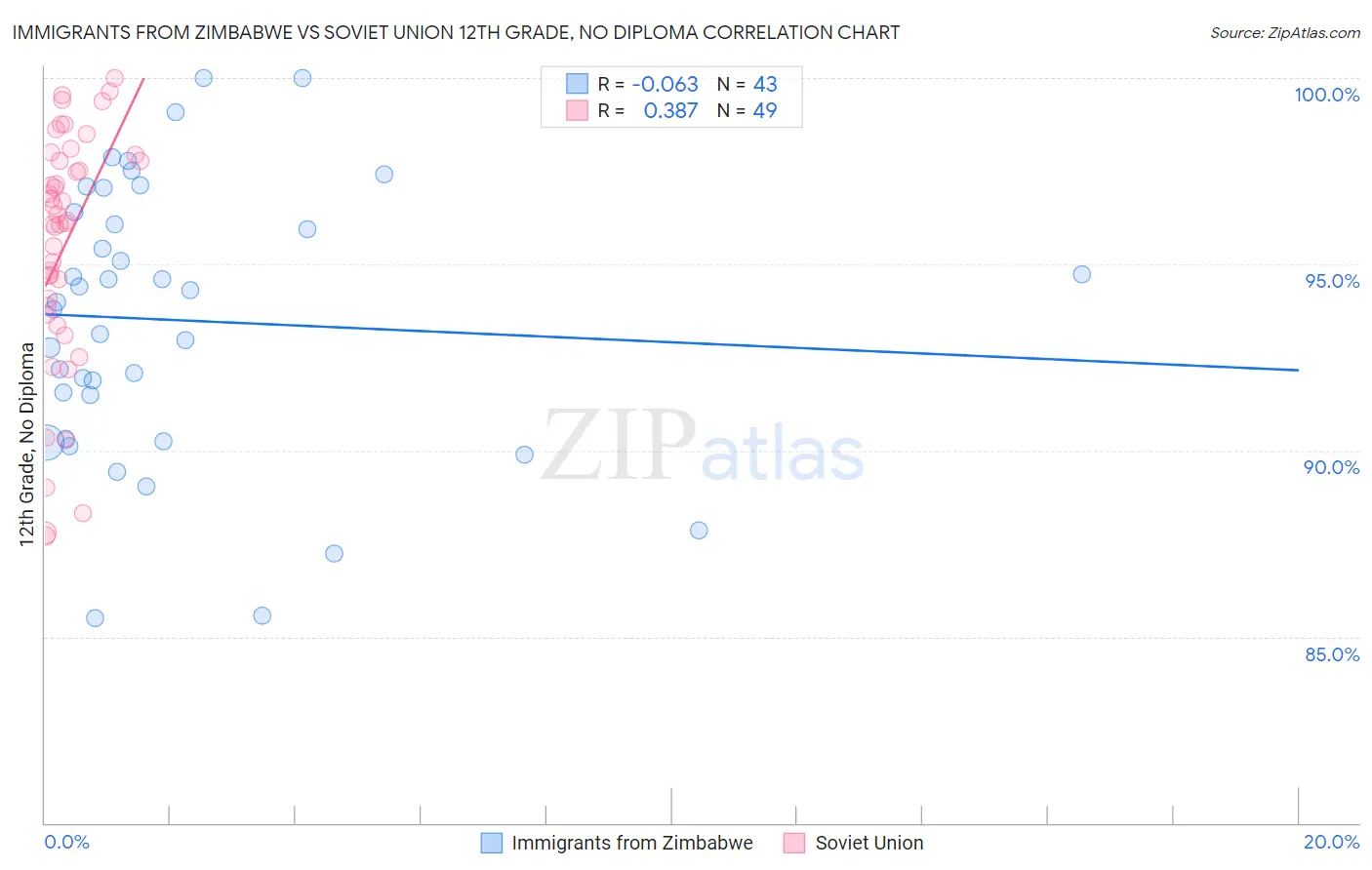 Immigrants from Zimbabwe vs Soviet Union 12th Grade, No Diploma