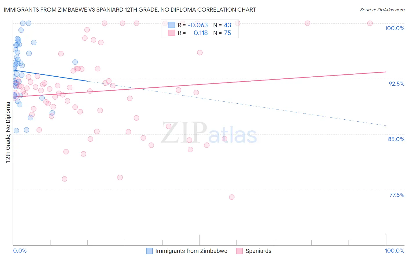Immigrants from Zimbabwe vs Spaniard 12th Grade, No Diploma