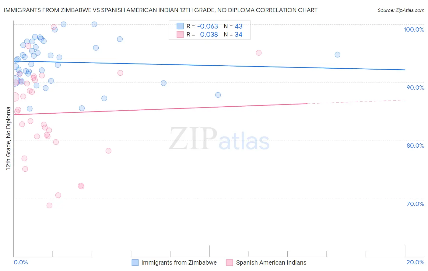 Immigrants from Zimbabwe vs Spanish American Indian 12th Grade, No Diploma