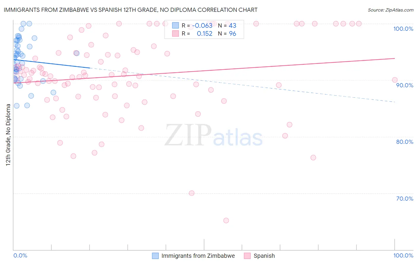 Immigrants from Zimbabwe vs Spanish 12th Grade, No Diploma