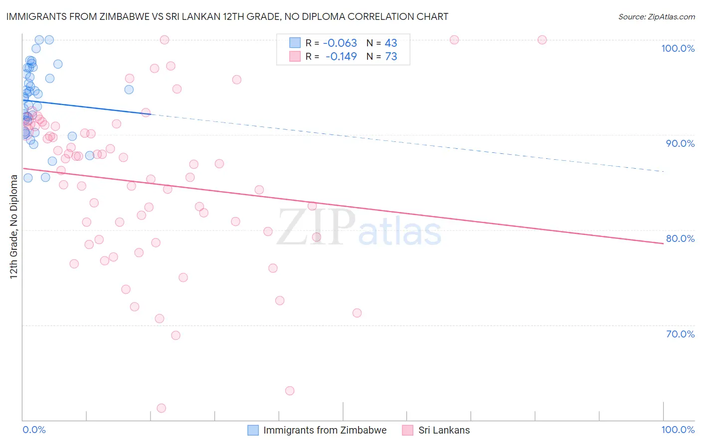 Immigrants from Zimbabwe vs Sri Lankan 12th Grade, No Diploma
