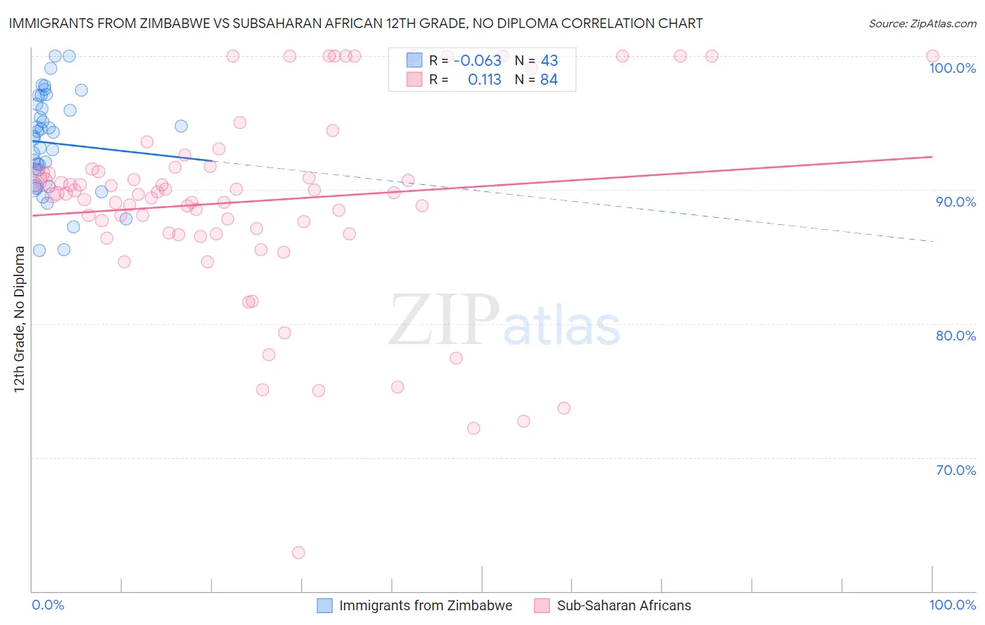 Immigrants from Zimbabwe vs Subsaharan African 12th Grade, No Diploma