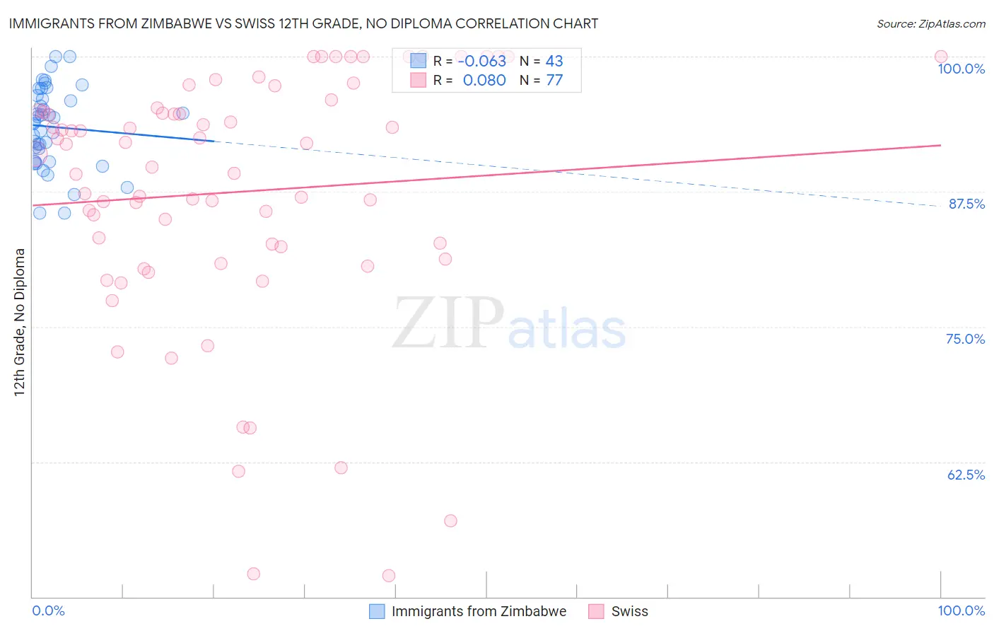 Immigrants from Zimbabwe vs Swiss 12th Grade, No Diploma