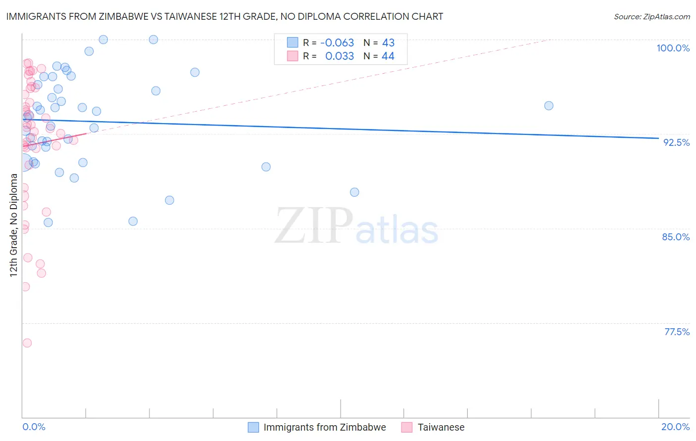 Immigrants from Zimbabwe vs Taiwanese 12th Grade, No Diploma