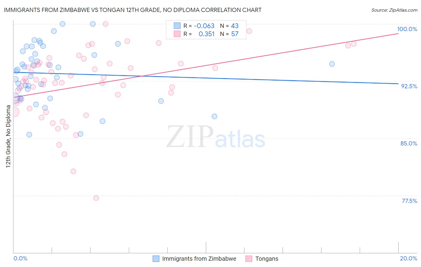 Immigrants from Zimbabwe vs Tongan 12th Grade, No Diploma
