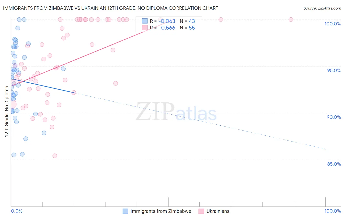Immigrants from Zimbabwe vs Ukrainian 12th Grade, No Diploma