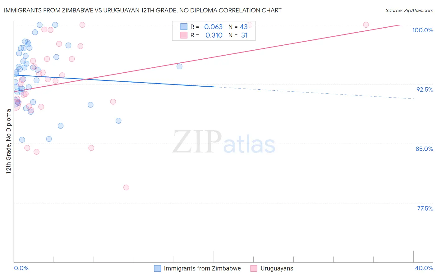 Immigrants from Zimbabwe vs Uruguayan 12th Grade, No Diploma