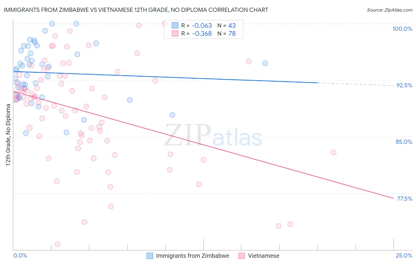 Immigrants from Zimbabwe vs Vietnamese 12th Grade, No Diploma