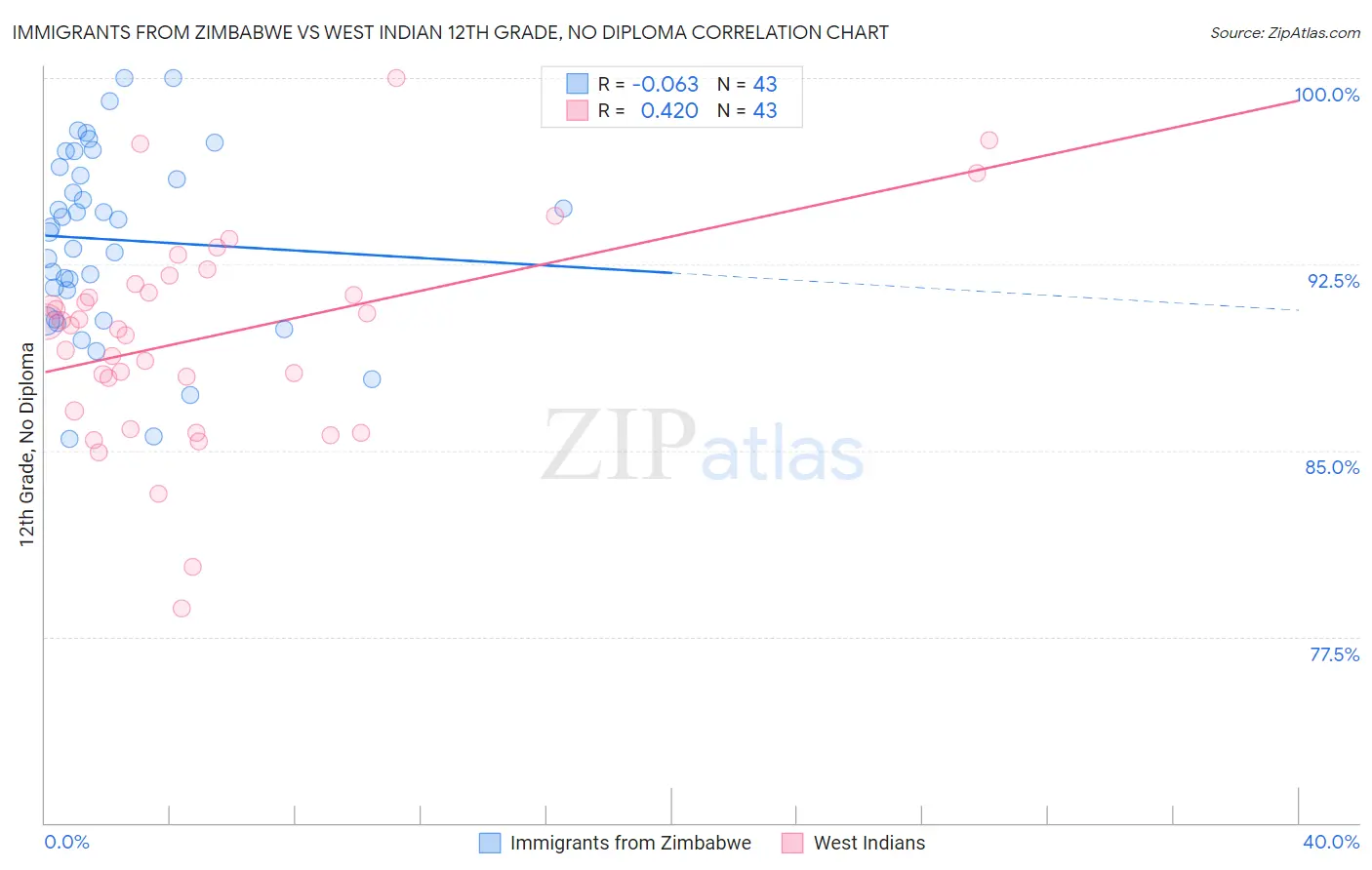 Immigrants from Zimbabwe vs West Indian 12th Grade, No Diploma