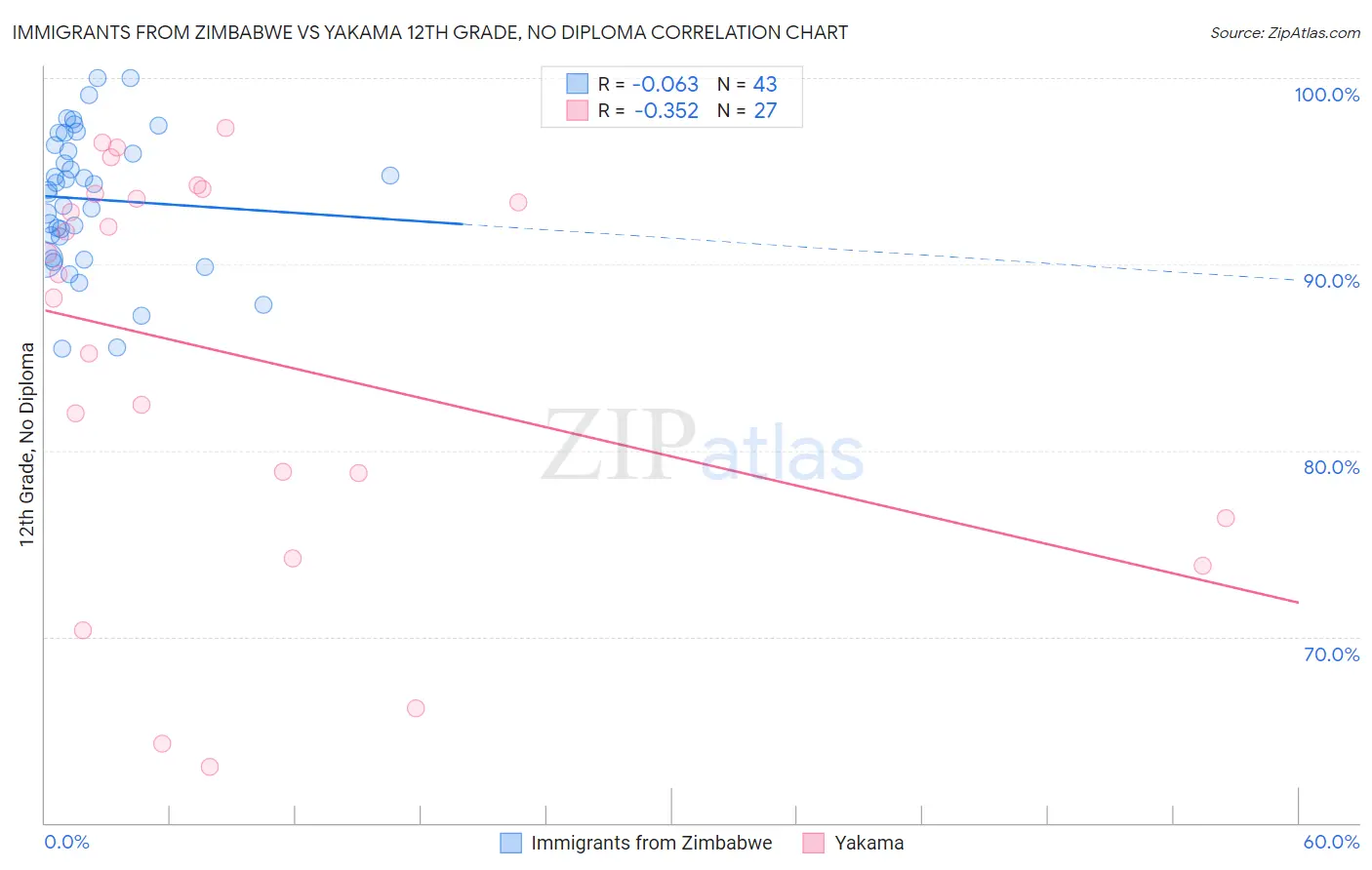 Immigrants from Zimbabwe vs Yakama 12th Grade, No Diploma
