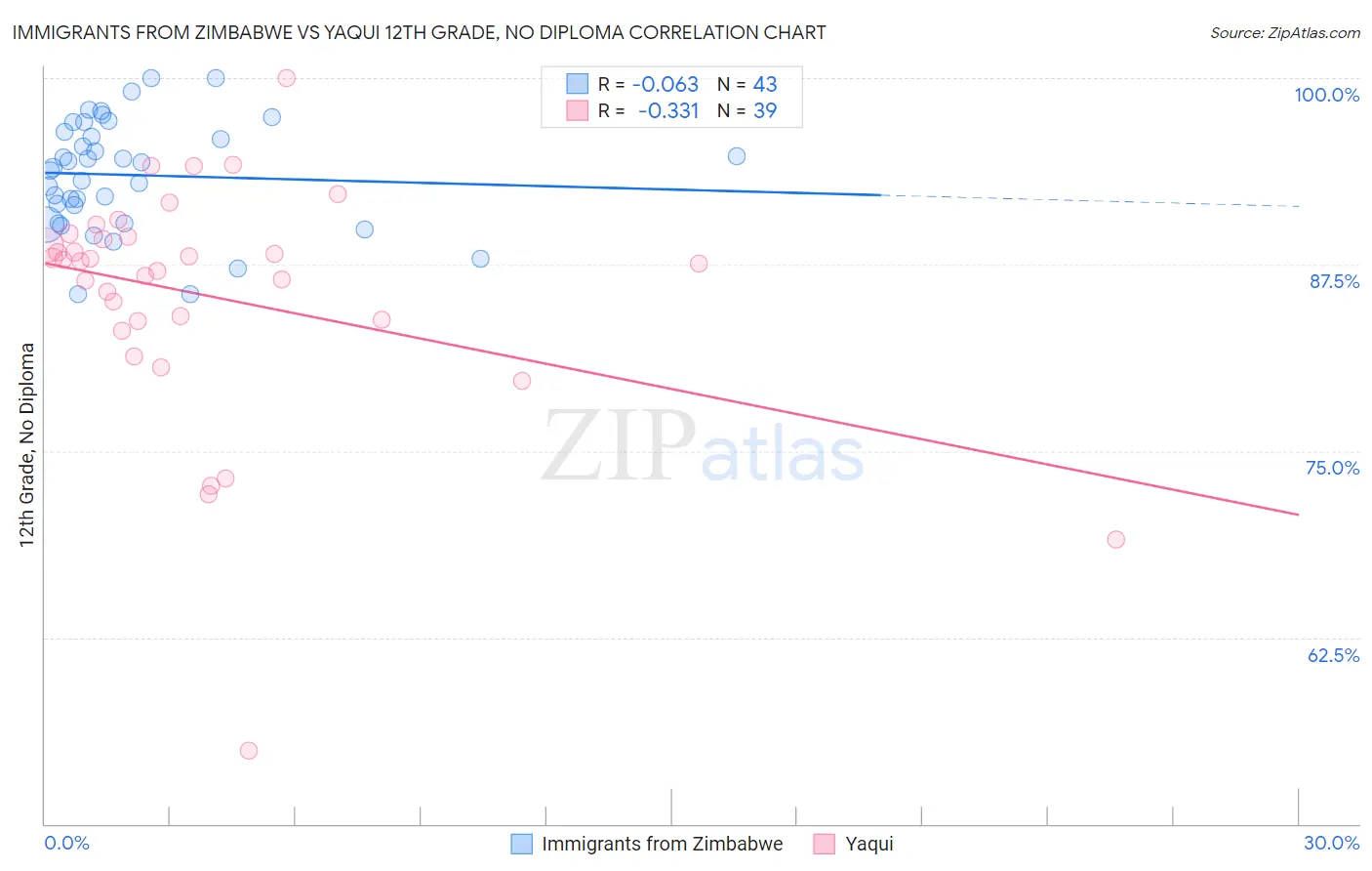 Immigrants from Zimbabwe vs Yaqui 12th Grade, No Diploma