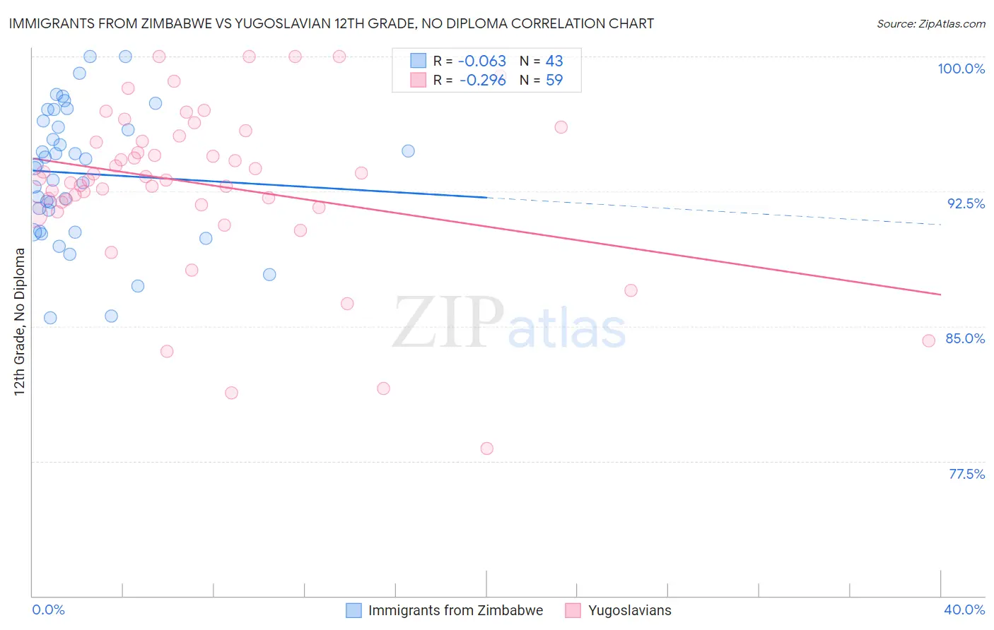 Immigrants from Zimbabwe vs Yugoslavian 12th Grade, No Diploma
