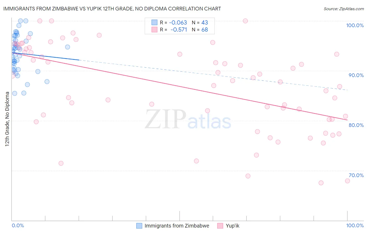 Immigrants from Zimbabwe vs Yup'ik 12th Grade, No Diploma