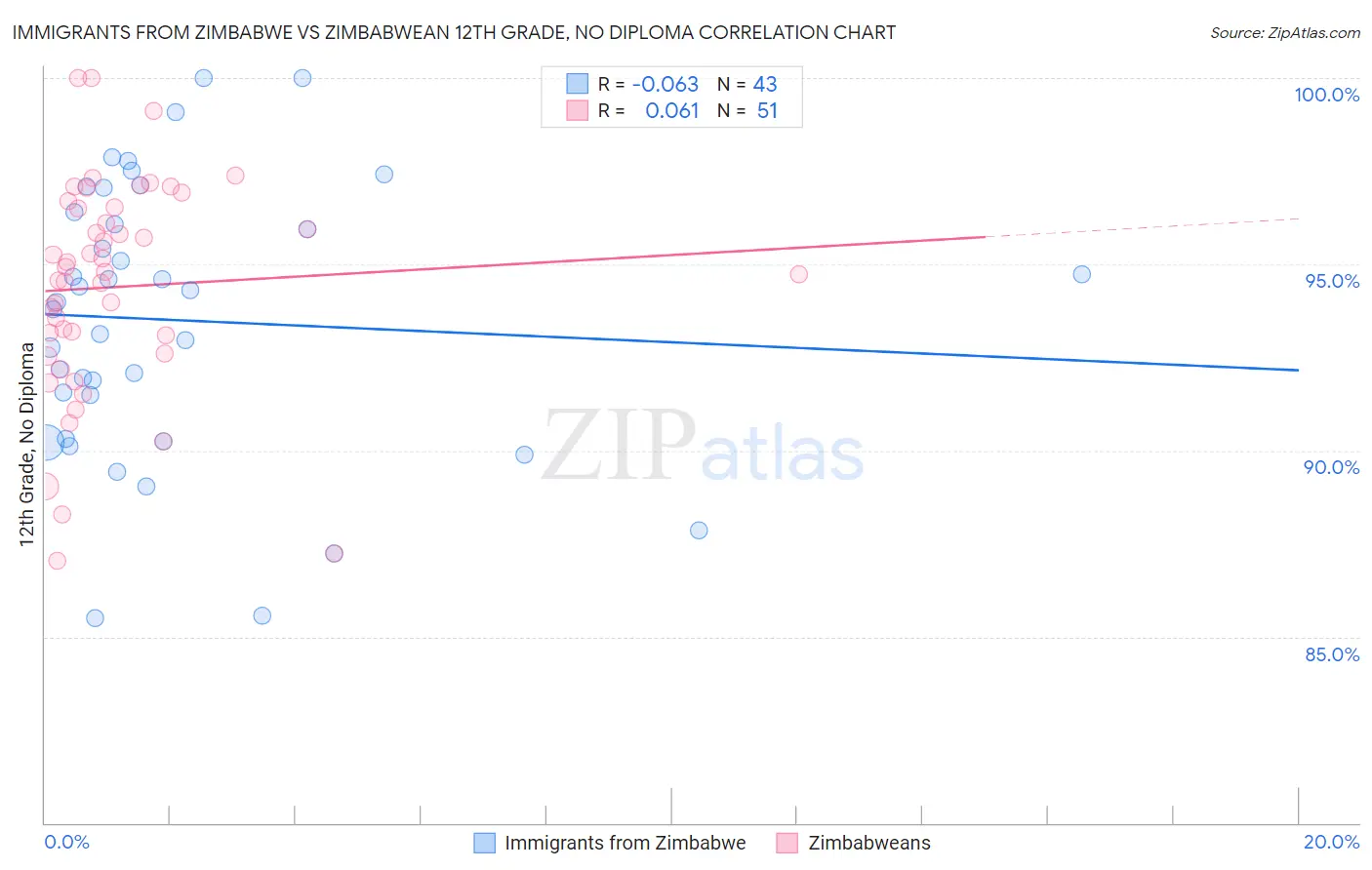 Immigrants from Zimbabwe vs Zimbabwean 12th Grade, No Diploma