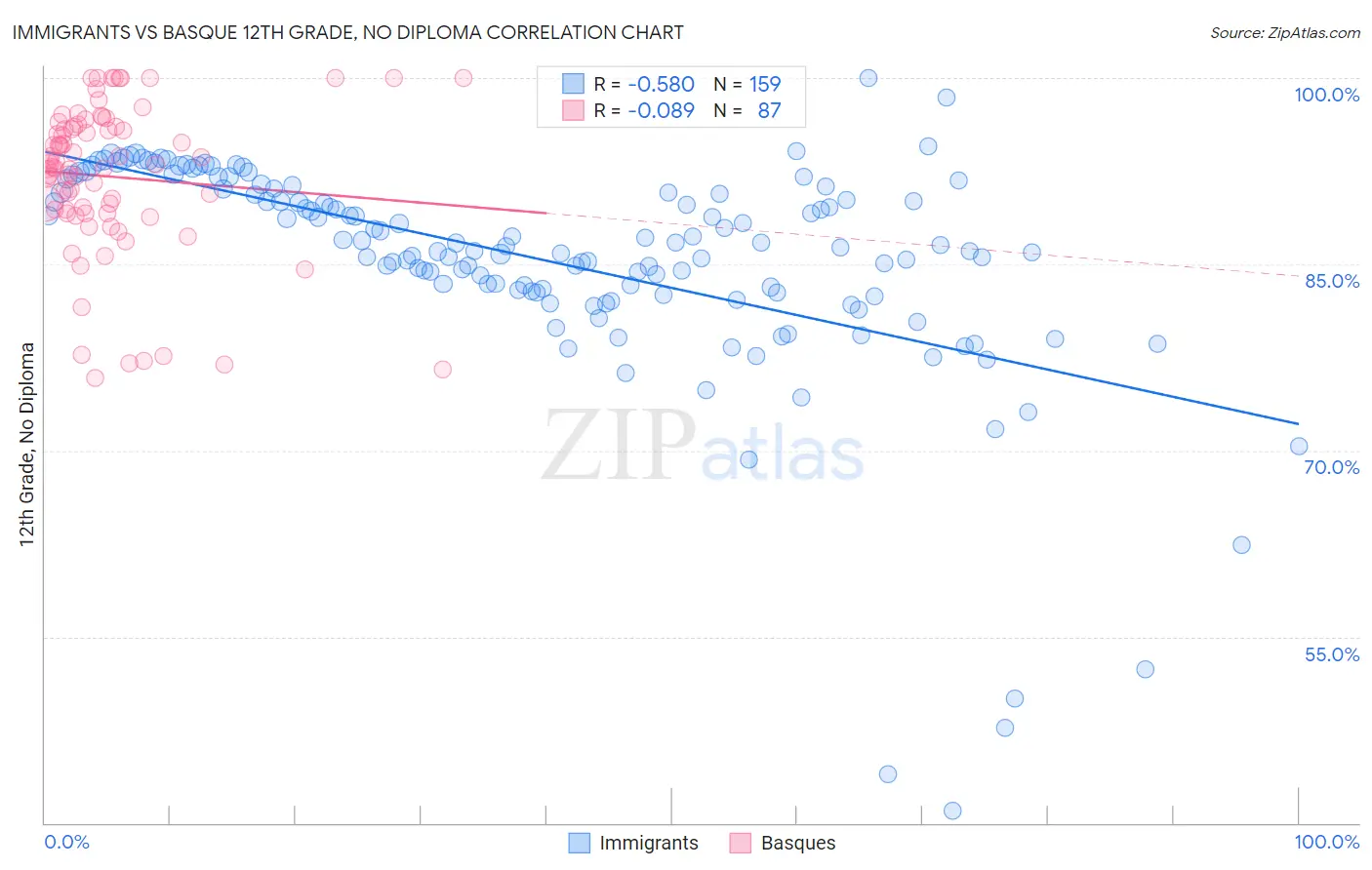 Immigrants vs Basque 12th Grade, No Diploma