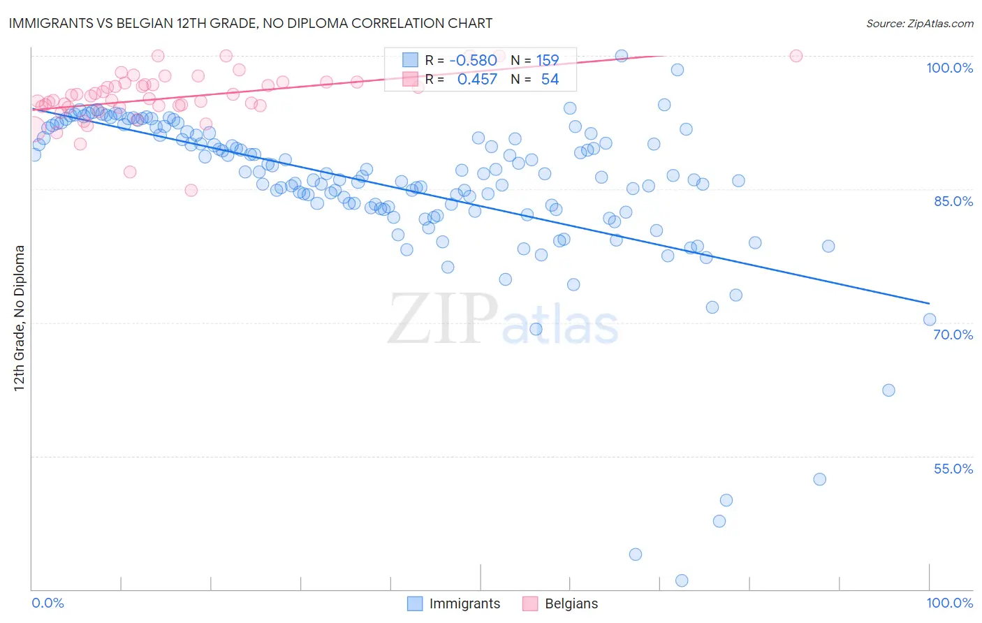 Immigrants vs Belgian 12th Grade, No Diploma