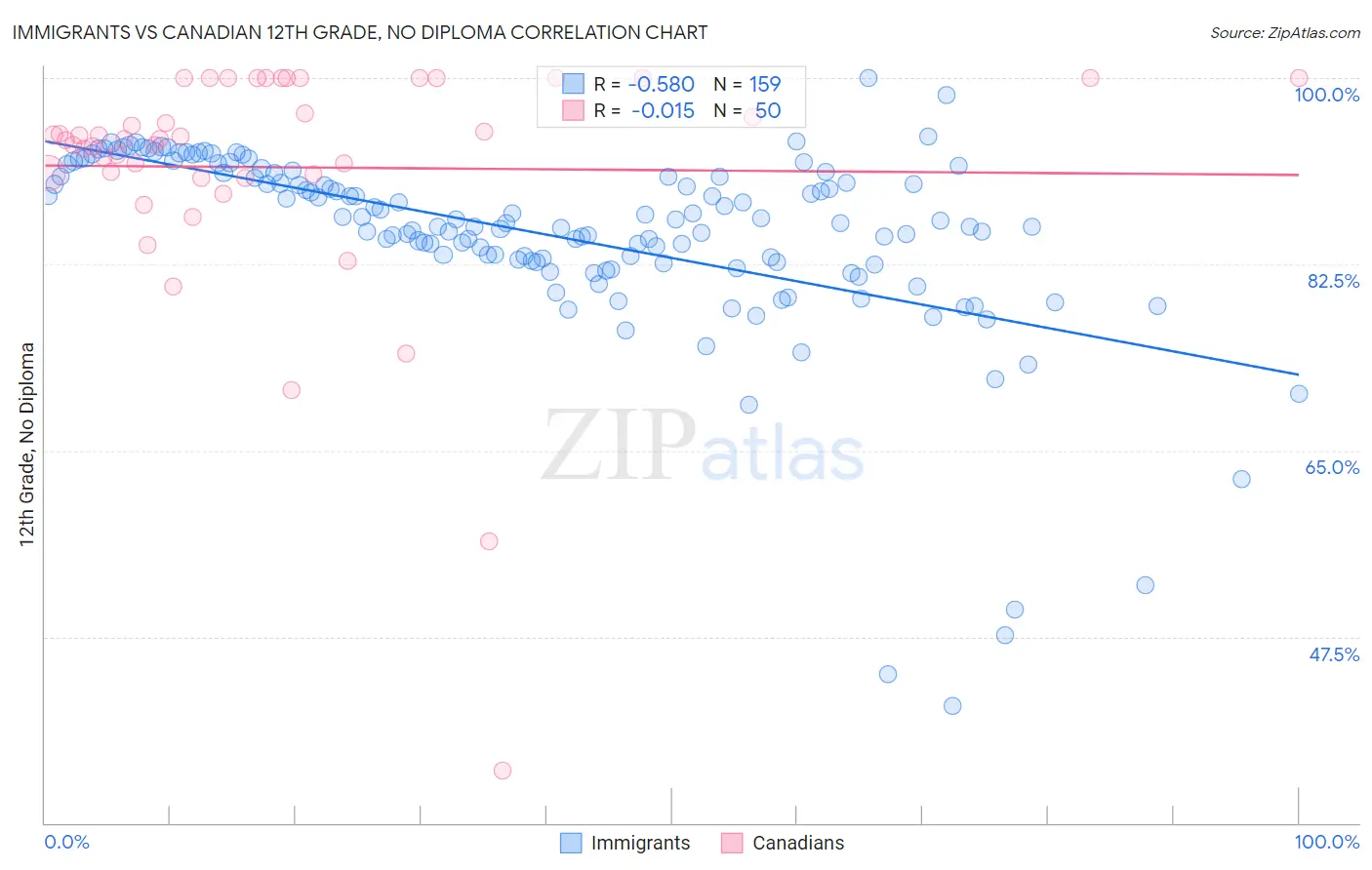 Immigrants vs Canadian 12th Grade, No Diploma