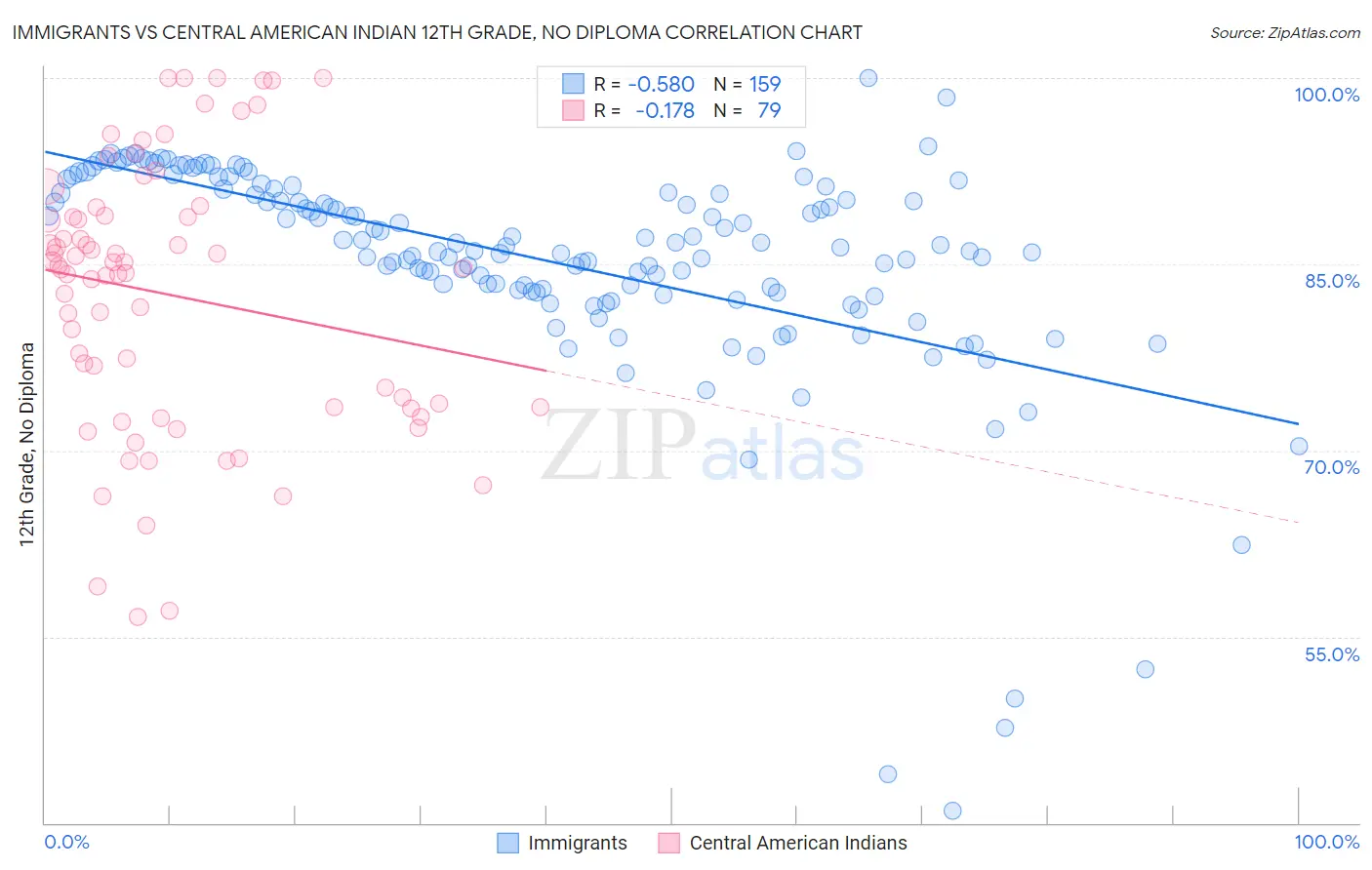 Immigrants vs Central American Indian 12th Grade, No Diploma