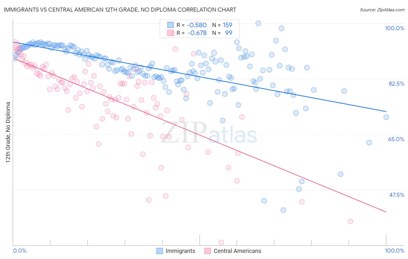 Immigrants vs Central American 12th Grade, No Diploma