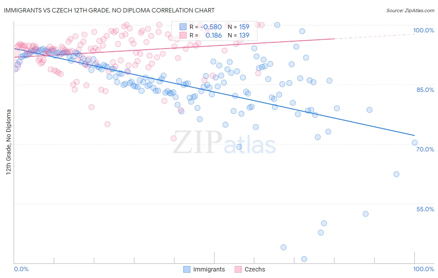Immigrants vs Czech 12th Grade, No Diploma