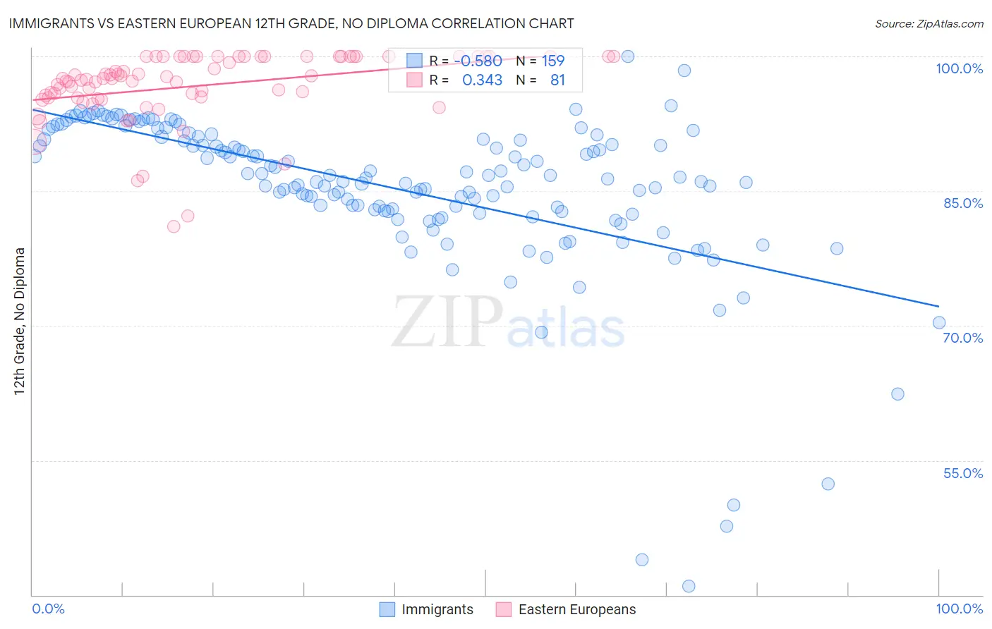 Immigrants vs Eastern European 12th Grade, No Diploma