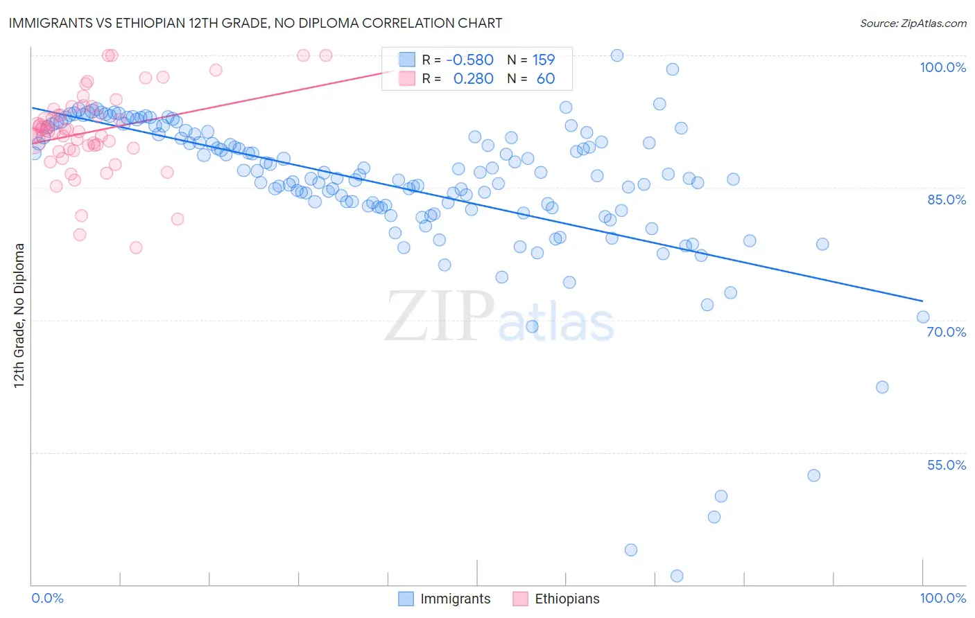 Immigrants vs Ethiopian 12th Grade, No Diploma