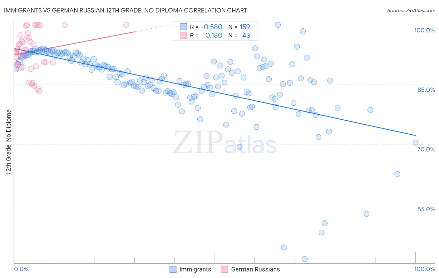 Immigrants vs German Russian 12th Grade, No Diploma