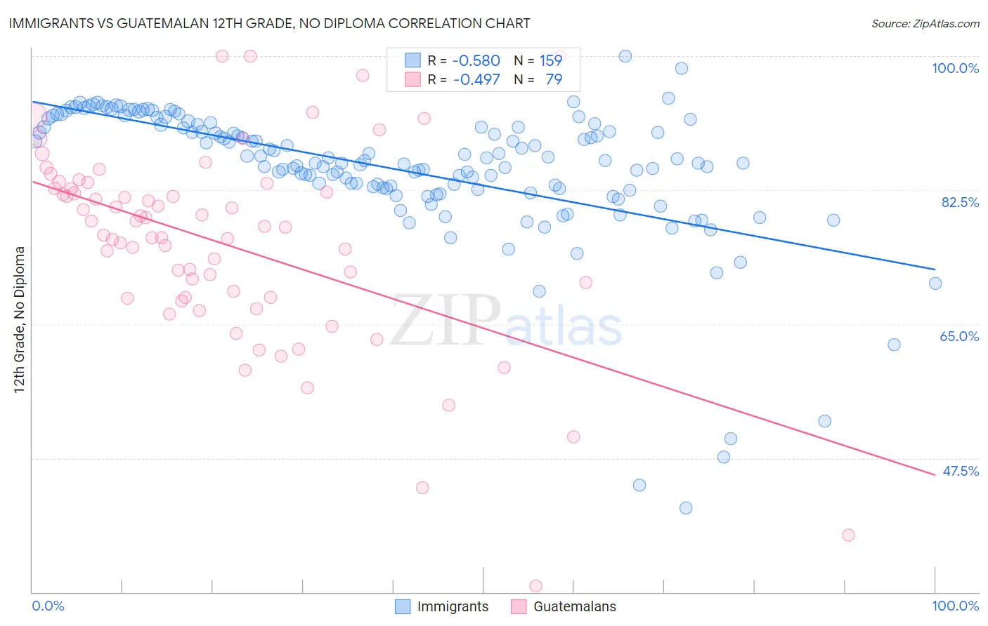 Immigrants vs Guatemalan 12th Grade, No Diploma