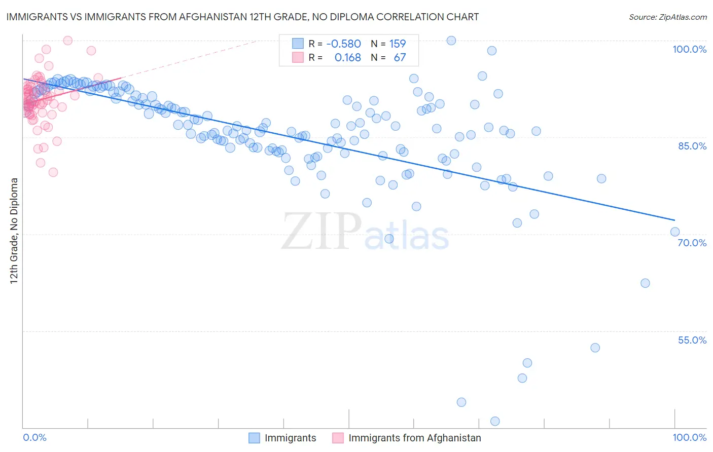 Immigrants vs Immigrants from Afghanistan 12th Grade, No Diploma