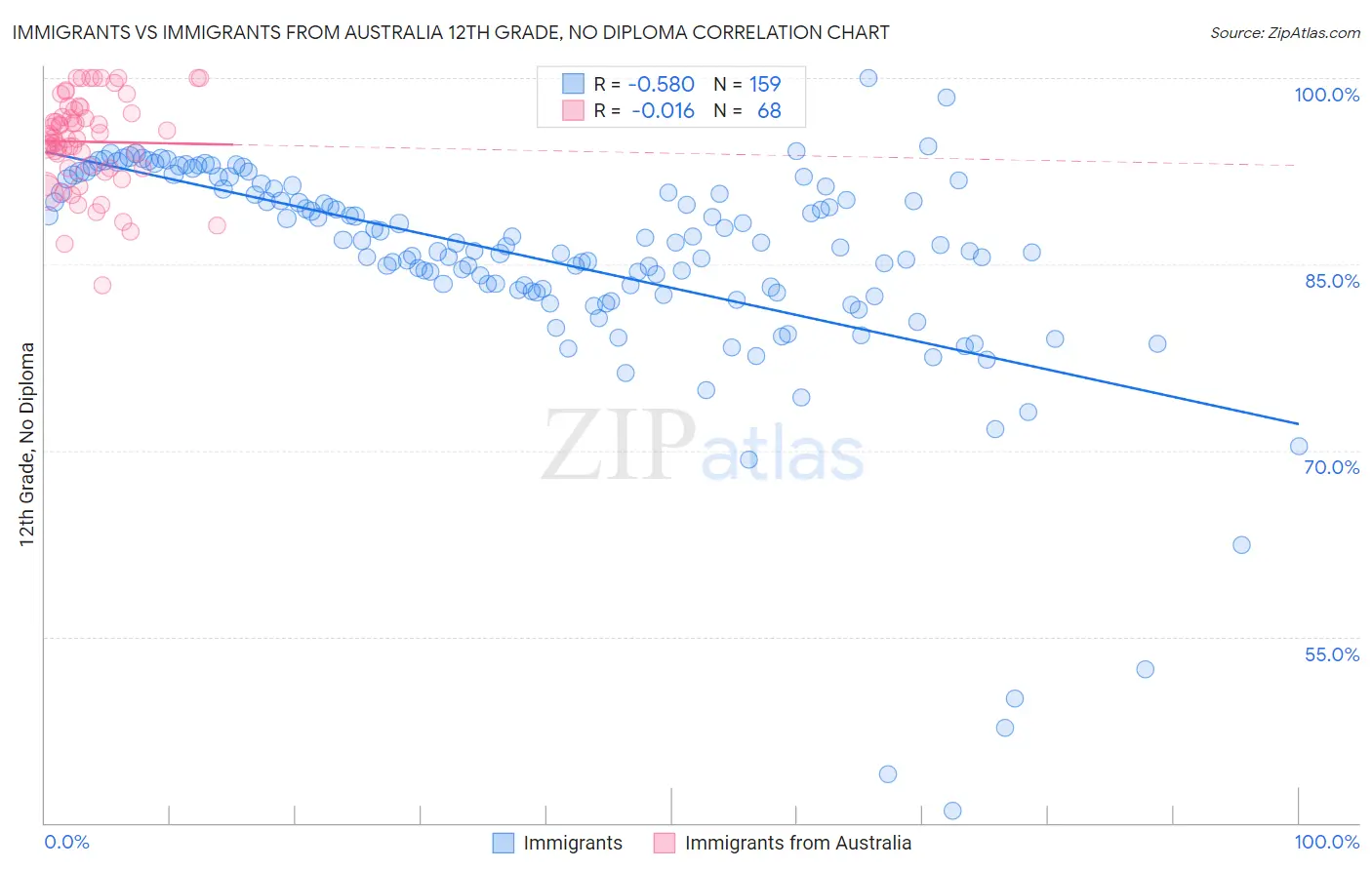 Immigrants vs Immigrants from Australia 12th Grade, No Diploma