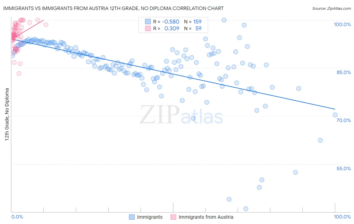 Immigrants vs Immigrants from Austria 12th Grade, No Diploma