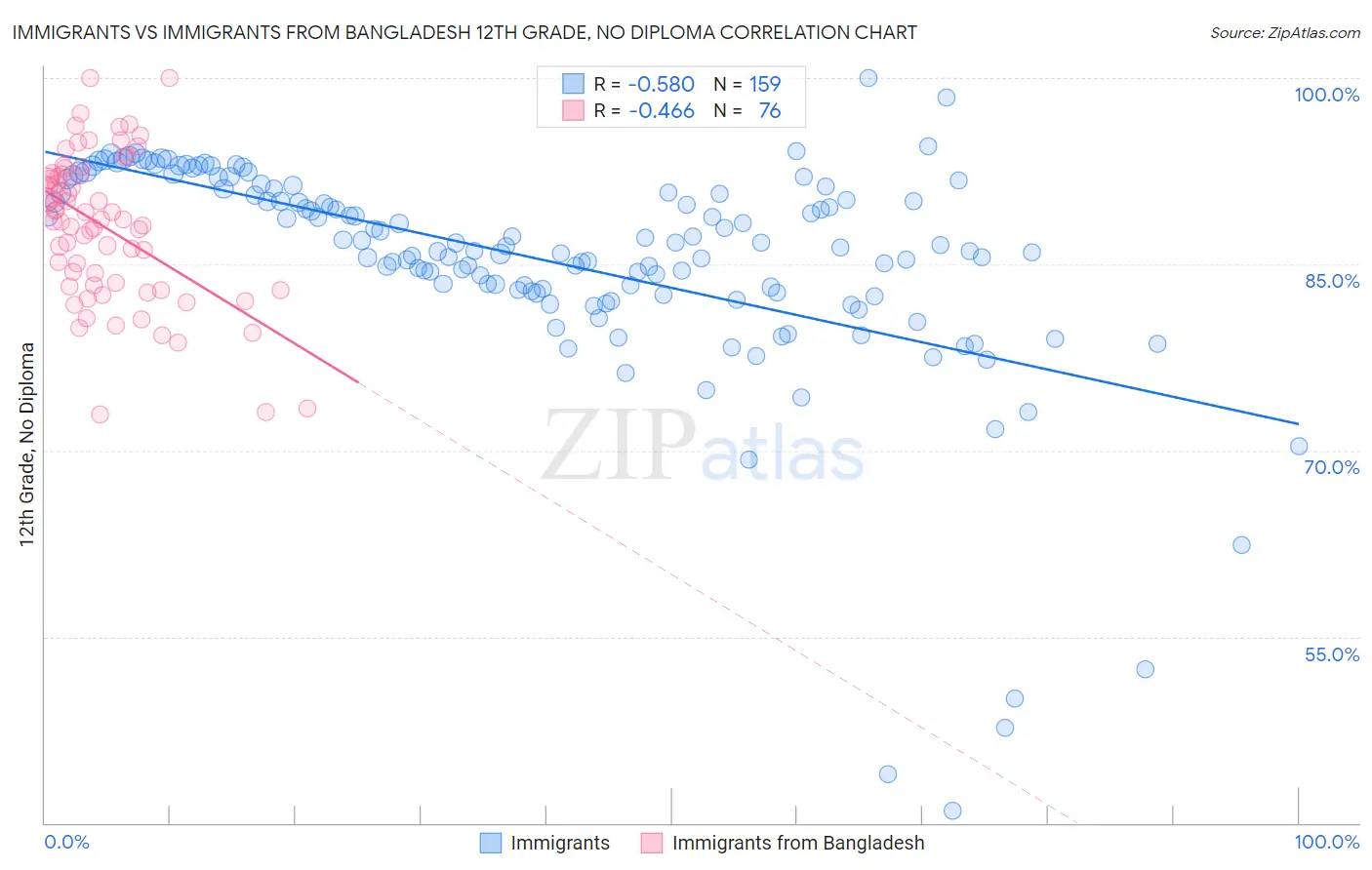 Immigrants vs Immigrants from Bangladesh 12th Grade, No Diploma