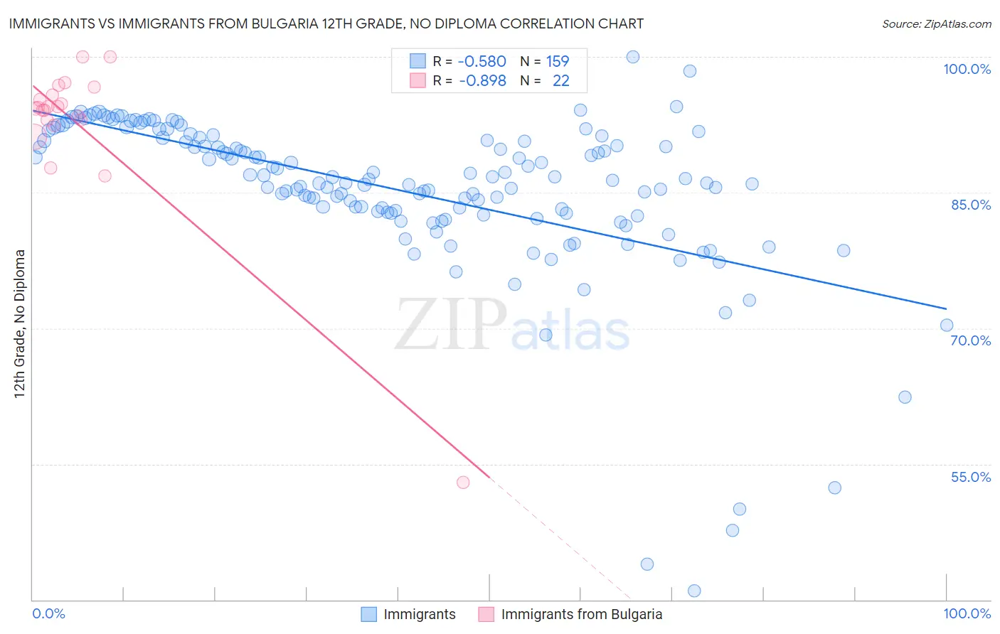 Immigrants vs Immigrants from Bulgaria 12th Grade, No Diploma