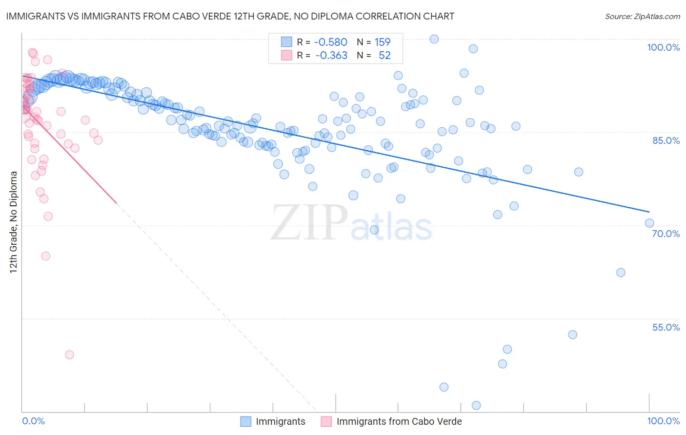 Immigrants vs Immigrants from Cabo Verde 12th Grade, No Diploma
