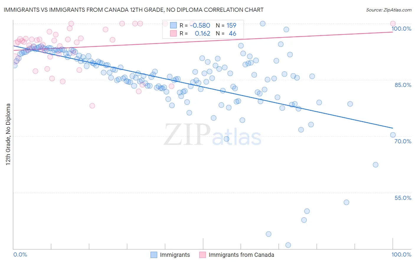 Immigrants vs Immigrants from Canada 12th Grade, No Diploma