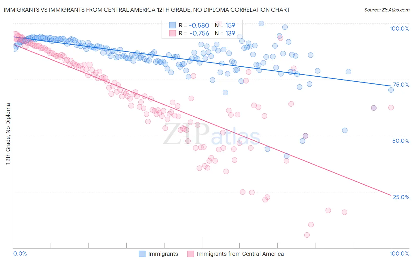 Immigrants vs Immigrants from Central America 12th Grade, No Diploma
