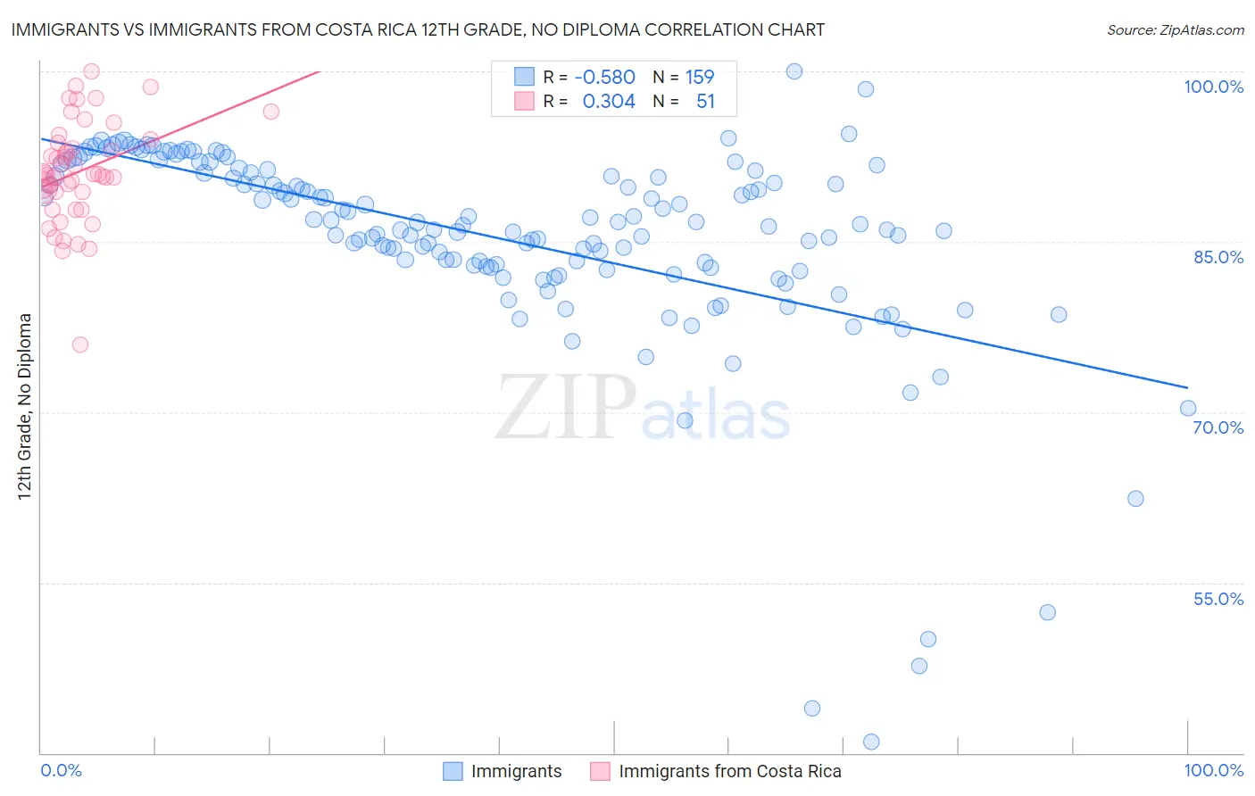 Immigrants vs Immigrants from Costa Rica 12th Grade, No Diploma