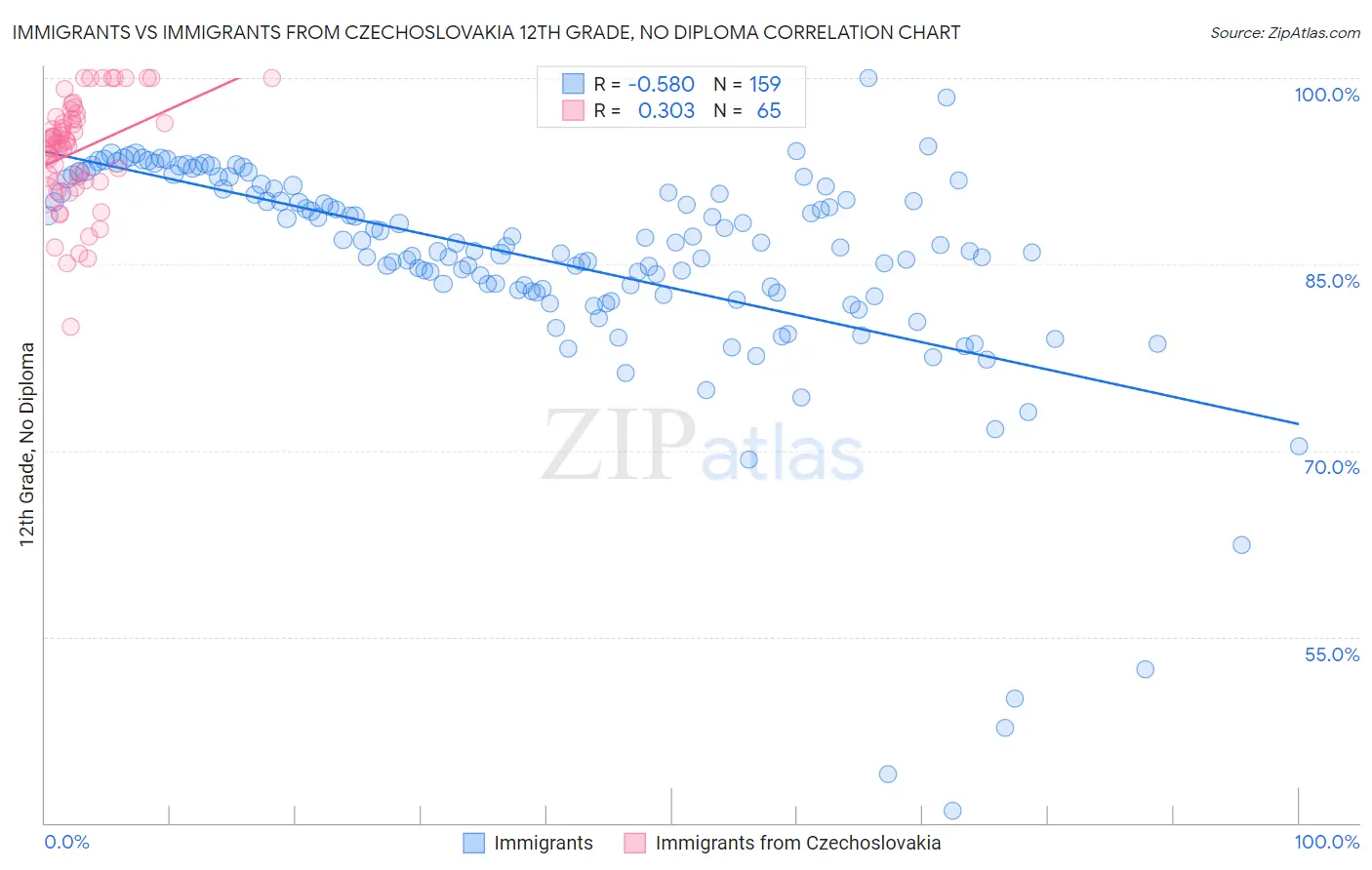 Immigrants vs Immigrants from Czechoslovakia 12th Grade, No Diploma