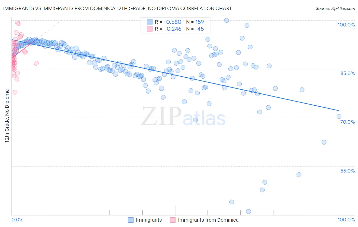 Immigrants vs Immigrants from Dominica 12th Grade, No Diploma