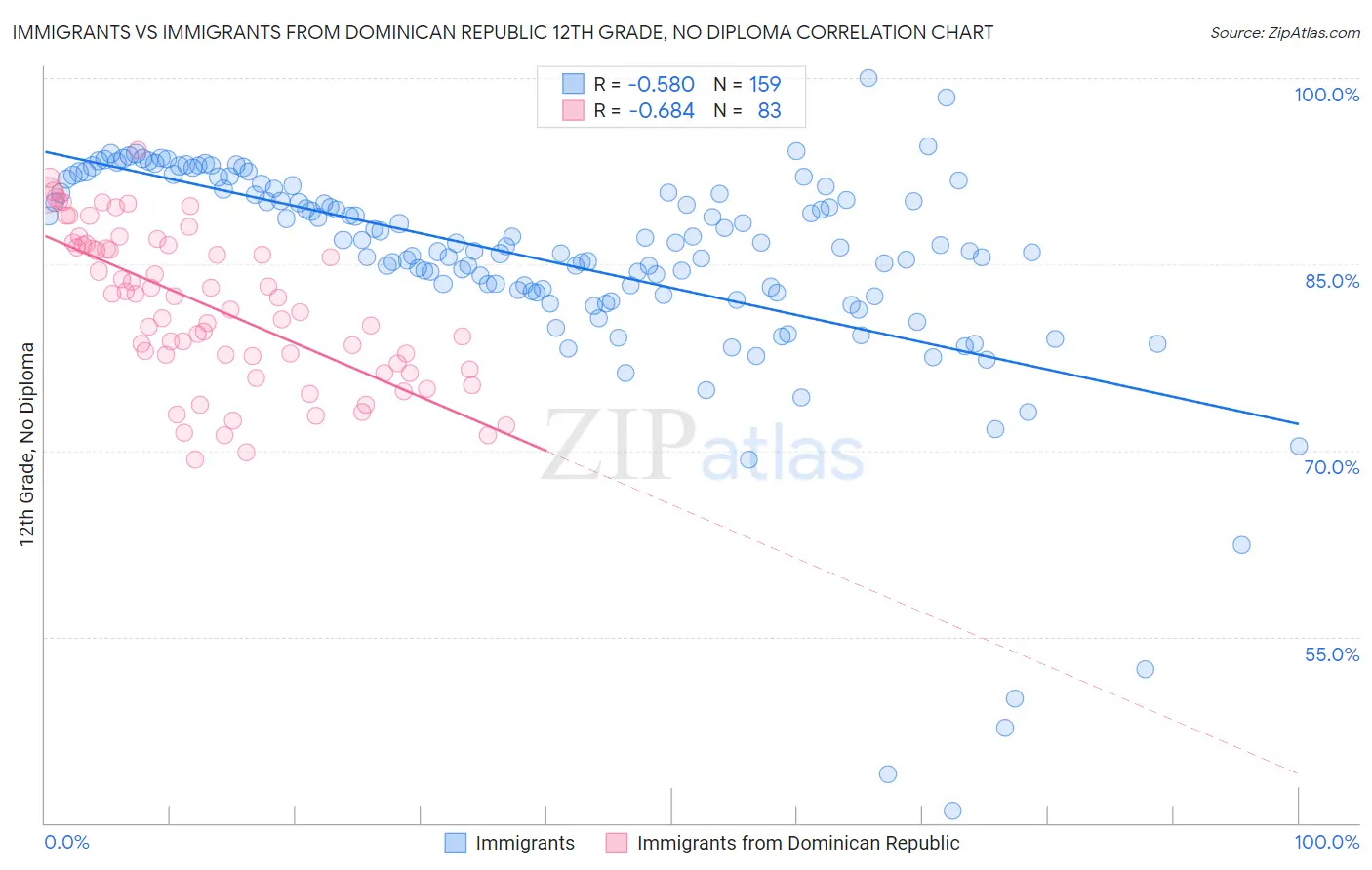 Immigrants vs Immigrants from Dominican Republic 12th Grade, No Diploma