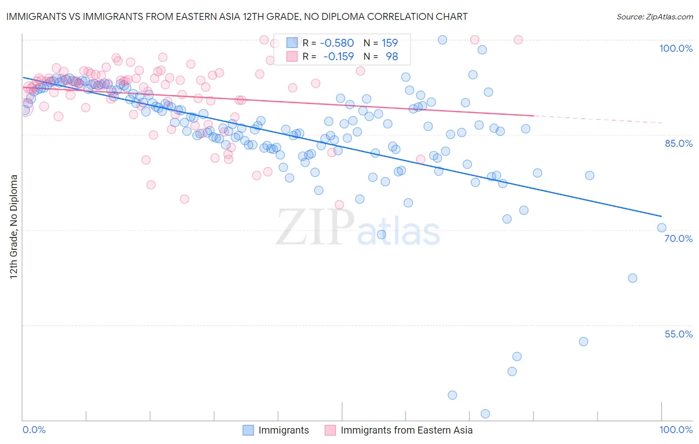 Immigrants vs Immigrants from Eastern Asia 12th Grade, No Diploma