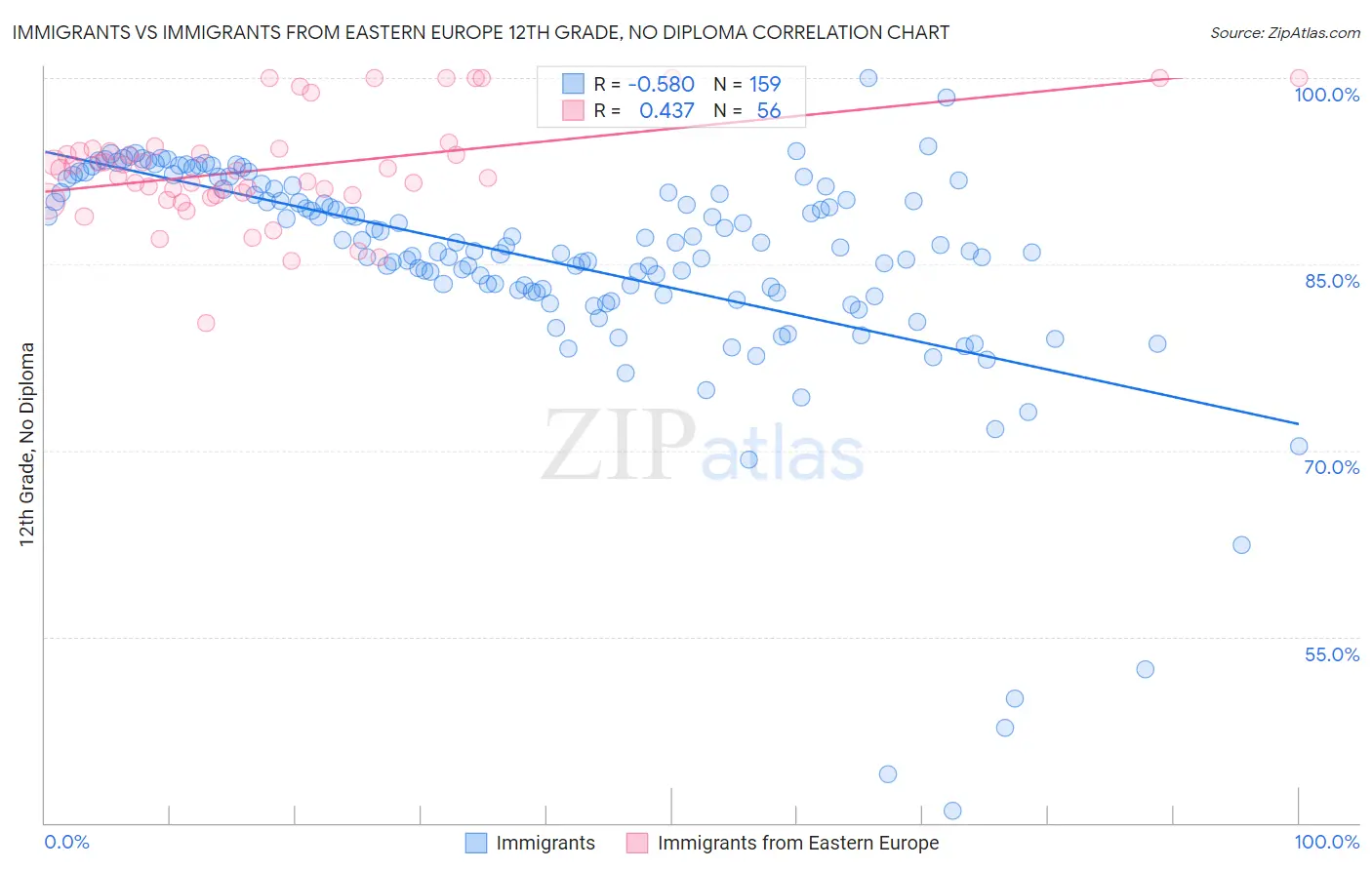 Immigrants vs Immigrants from Eastern Europe 12th Grade, No Diploma