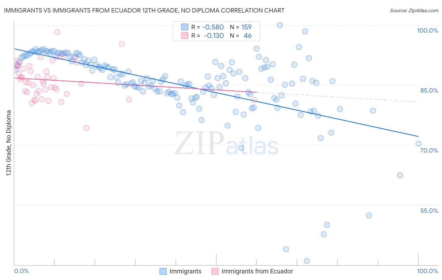 Immigrants vs Immigrants from Ecuador 12th Grade, No Diploma