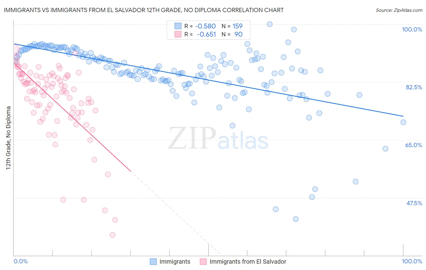 Immigrants vs Immigrants from El Salvador 12th Grade, No Diploma