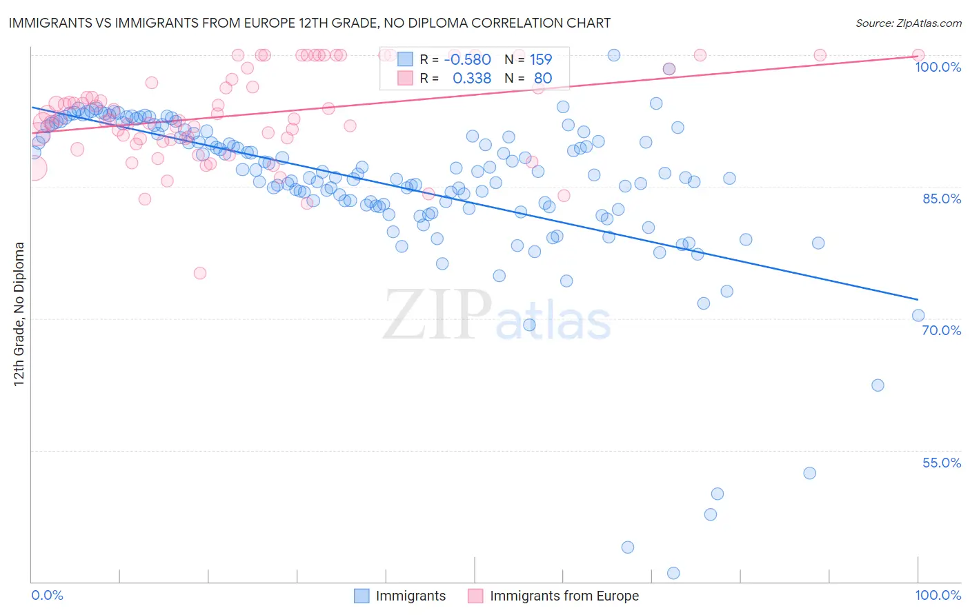 Immigrants vs Immigrants from Europe 12th Grade, No Diploma
