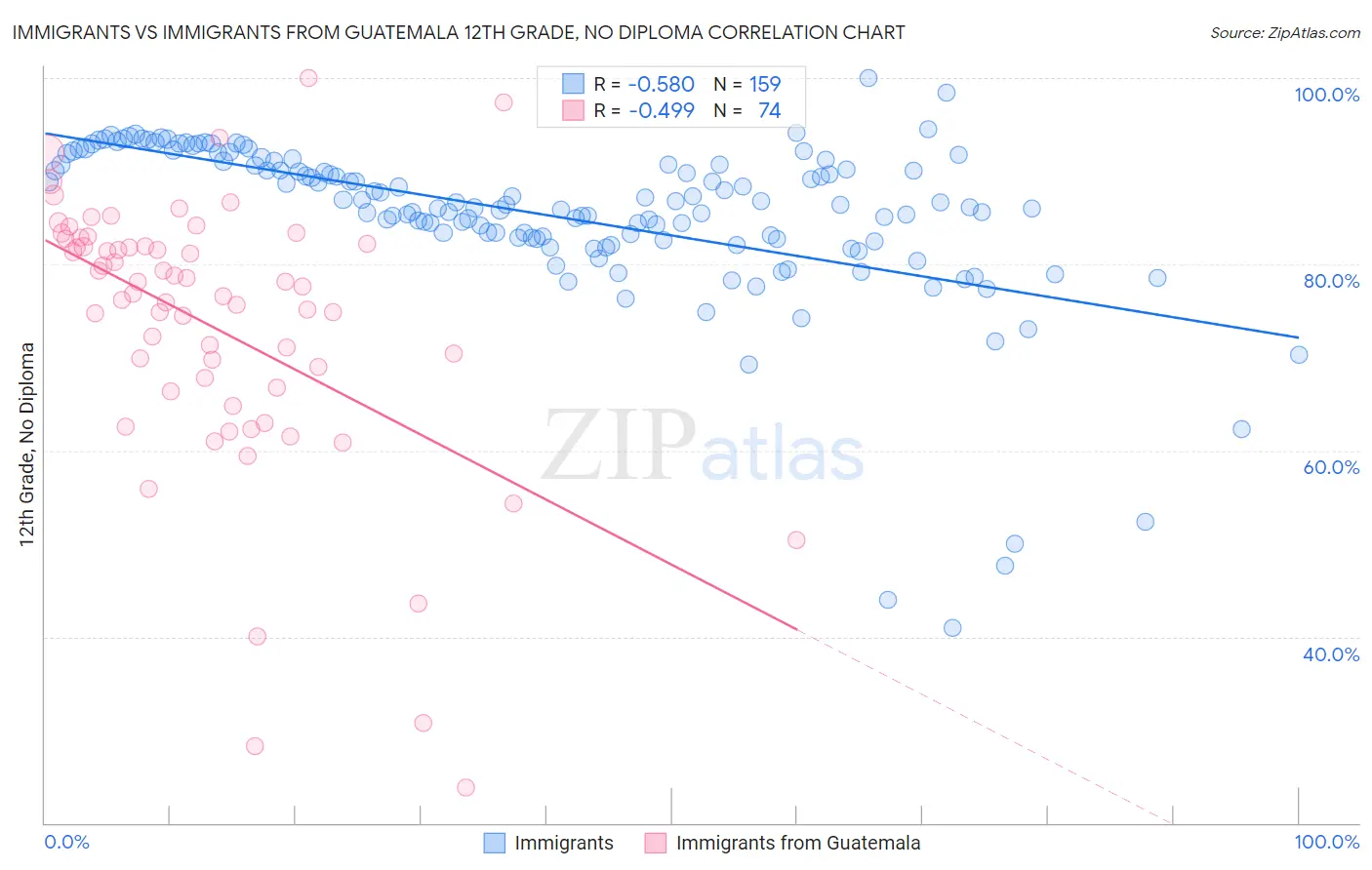 Immigrants vs Immigrants from Guatemala 12th Grade, No Diploma