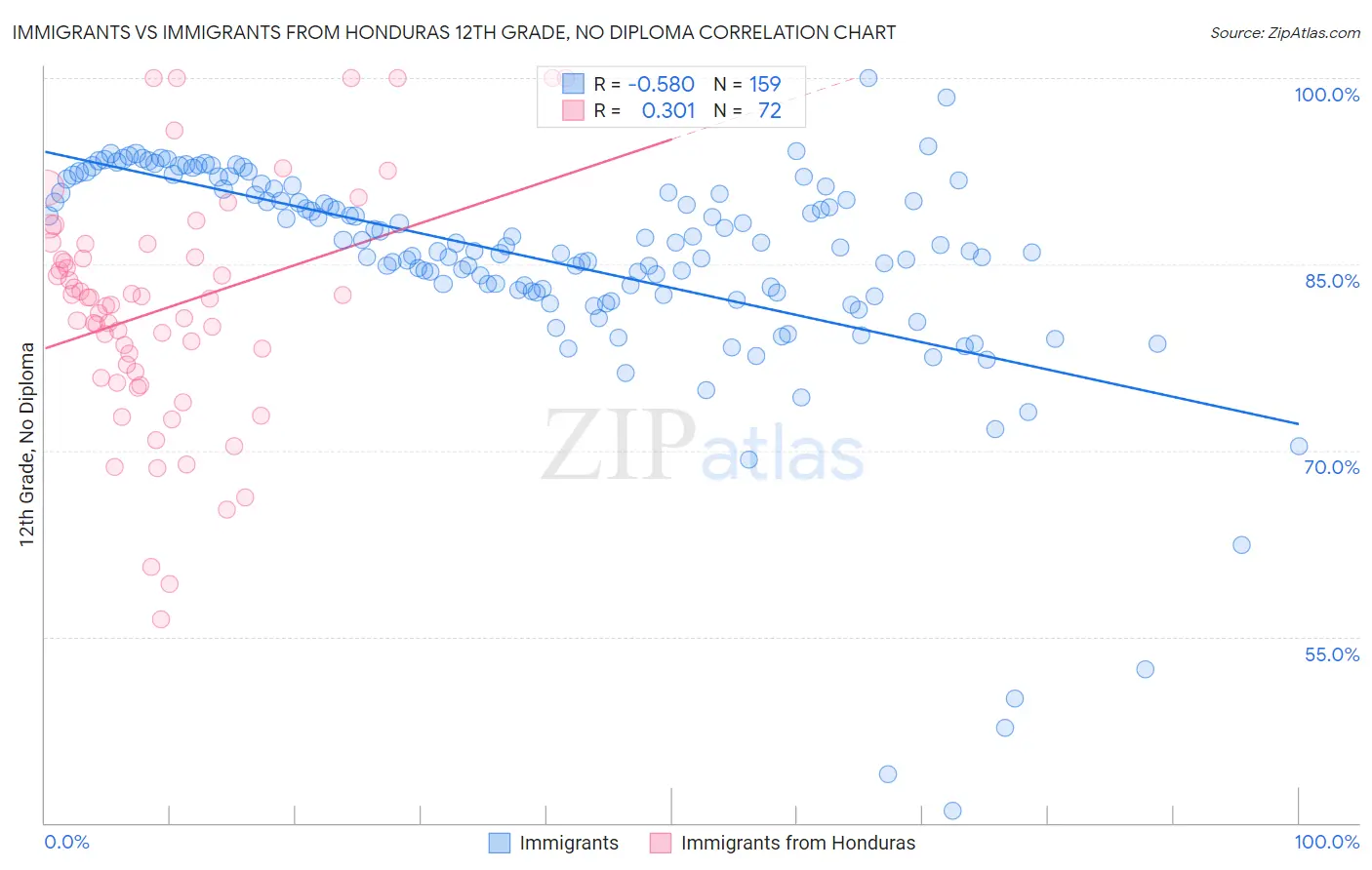 Immigrants vs Immigrants from Honduras 12th Grade, No Diploma