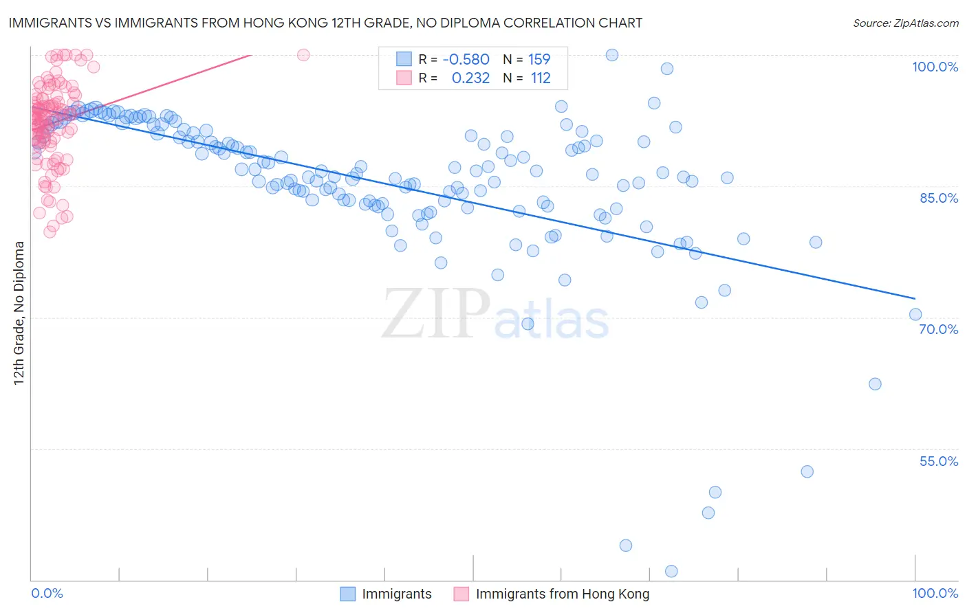 Immigrants vs Immigrants from Hong Kong 12th Grade, No Diploma